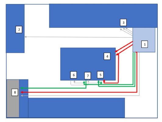 Link analysis diagram of a kitchen showing the position of the dishwasher and kitchen cupboards and drawers. Lines are drawn between these areas to indicate the movement around the kitchen that people have taken when unloading the dishwasher and putting the crockery, cutlery etc. away.