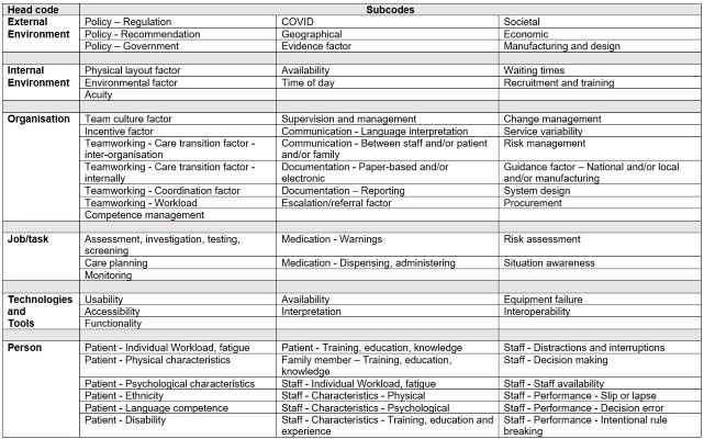 A table showing the six head codes in the left hand column and then three columns of subcodes. For example: The head code 'external environment' has the subcodes policy regulation, policy recommendation, policy government, covid, geographical, evidence factor, societal, economic, manufacturing and design. The head code 'internal environment' has 7 subcodes such as physical layout factor, environmental factor and time of day. The head code 'organisation' has 19 subcodes such as teamworking factors, documentation factors, change management and procurement. The head code 'job/task' has 7 subcodes such as care planning, medication and risk assessment. The head code 'technologies and tools' has 7 subcodes including usability, accessibility and functionality. The last head code 'person' has 18 subcodes including those about patients, such as physical or psychological characteristics and those about staff, again including physical and psychological characteristics as well as distractions and interruptions or decision making.