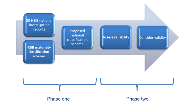 A diagrammatic display of the project phases. In the background a large arrow pointing to the right. On top of the arrow on the left hand side two boxes, one says '20 HSIB national investigation reports' and the second says 'HSIB maternity classification scheme' leading to a third box saying 'Proposed national classification scheme'. These three boxes are bracketed below and labeled as phase one. Next on the arrow is a box saying 'Assess reliability' then a box saying 'consider validity', again with a bracket below labeled as phase two.
